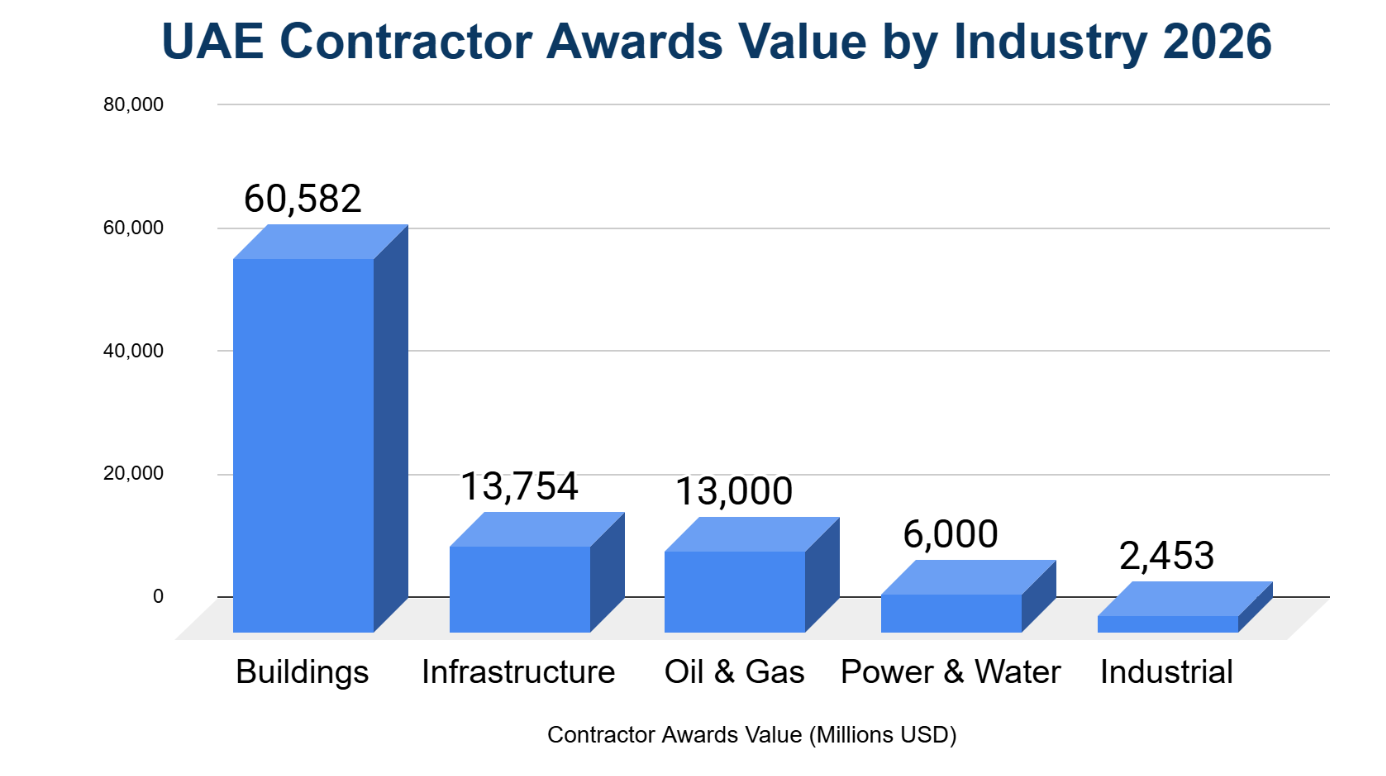 Update on Saudi Project Market