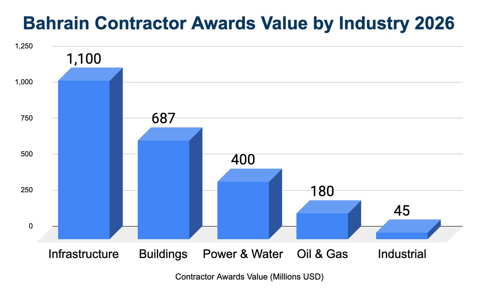 Infrastructure Modernisation Takes Center Stage