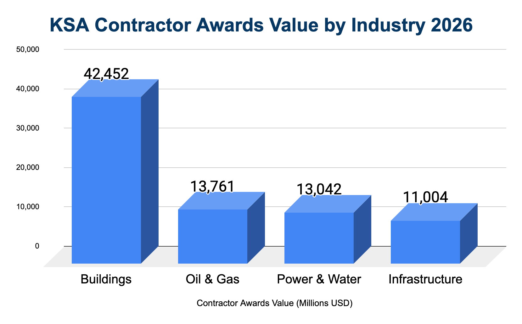 Buildings Sector Dominates Massive Market