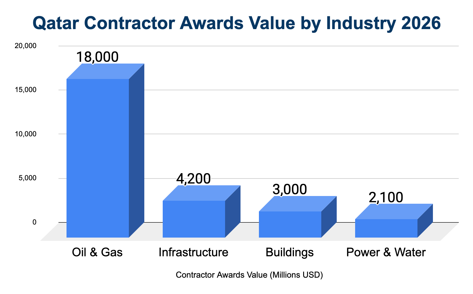 Update on Saudi Project Market